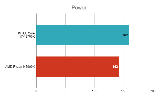 Intel Core i7-12700K power consumption