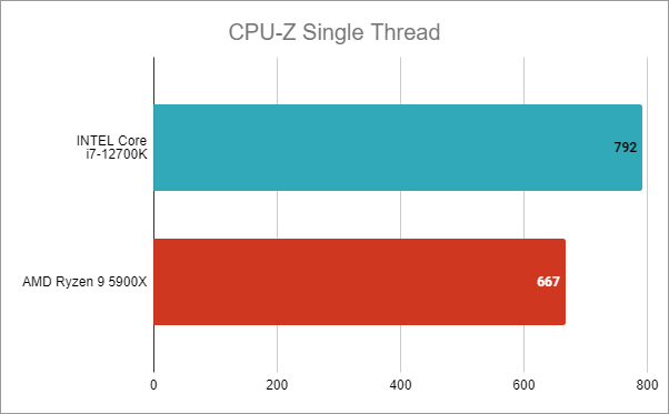 Intel Core i7-12700K benchmark results: CPU-Z Single Thread