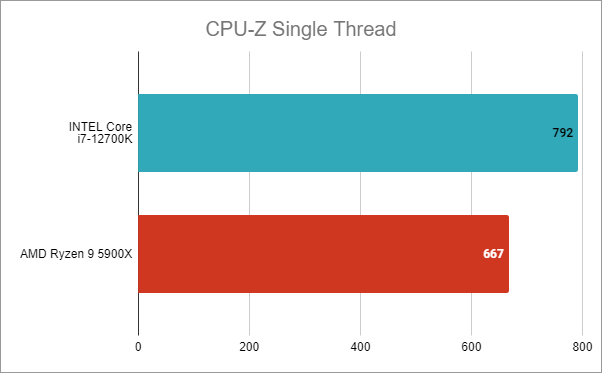 Is the Intel Core i7-12700K good for gaming?