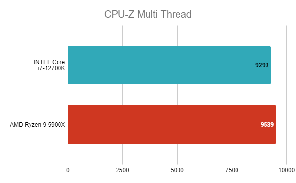 Intel Core i7-12700K benchmark results: CPU-Z Multi Thread