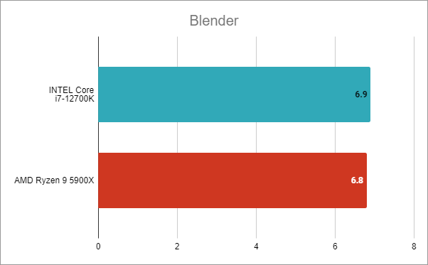 Intel Core i7-12700K benchmark results: Blender