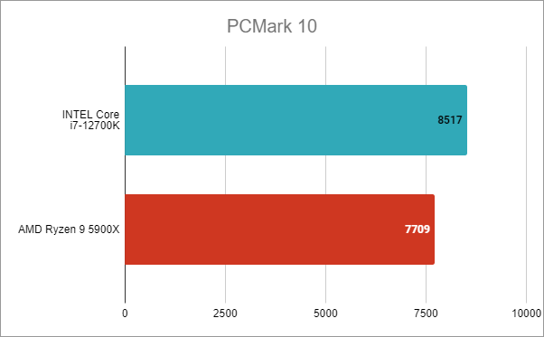 Intel Core i7-12700K benchmark results: PCMark 10