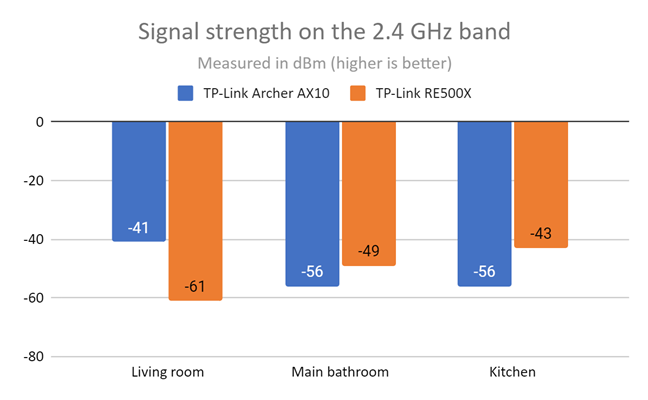 TP-Link RE500X - signal strength on the 2.4 GHz band