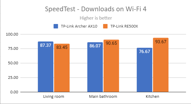 TP-Link RE500X - SpeedTest downloads on Wi-Fi 4