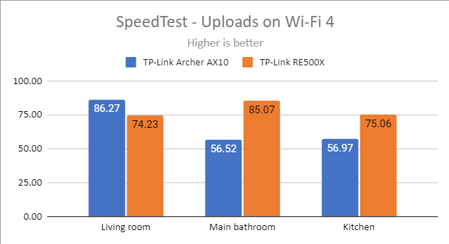 TP-Link RE500X - SpeedTest uploads on Wi-Fi 4