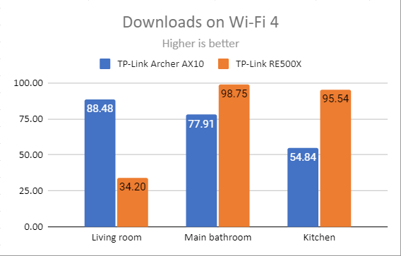 TP-Link RE500X - Downloads on Wi-Fi 4