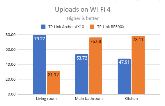 TP-Link RE500X - Uploads on Wi-Fi 4