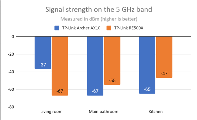TP-Link RE500X - signal strength on the 5 GHz band