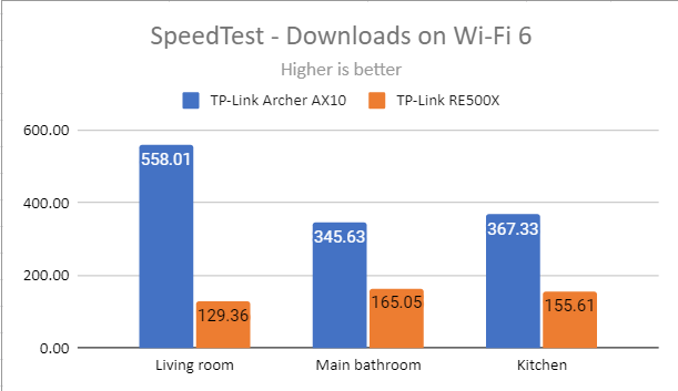 TP-Link RE500X - SpeedTest downloads on Wi-Fi 6