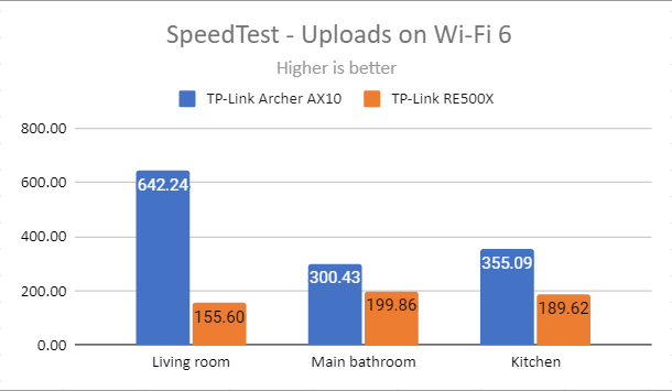 TP-Link RE500X - SpeedTest uploads on Wi-Fi 6