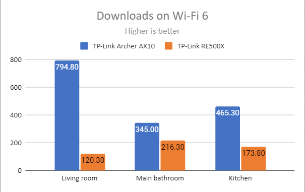 TP-Link RE500X - Downloads on Wi-Fi 6