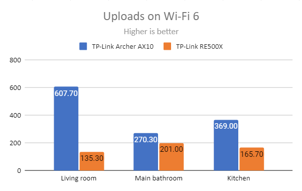 TP-Link RE500X - Uploads on Wi-Fi 6