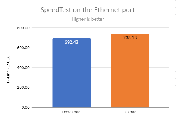 TP-Link RE500X - SpeedTest when using the Ethernet port