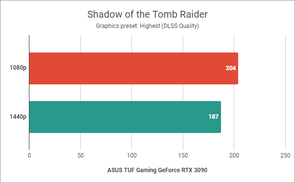 Shadow of the Tomb Raider: Benchmark results
