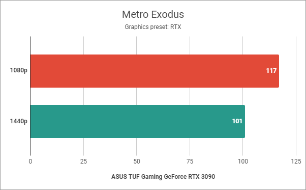 Metro Exodus: Benchmark results