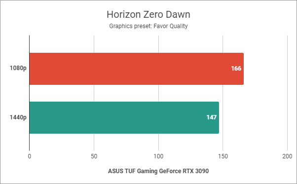 Horizon Zero Dawn: Benchmark results