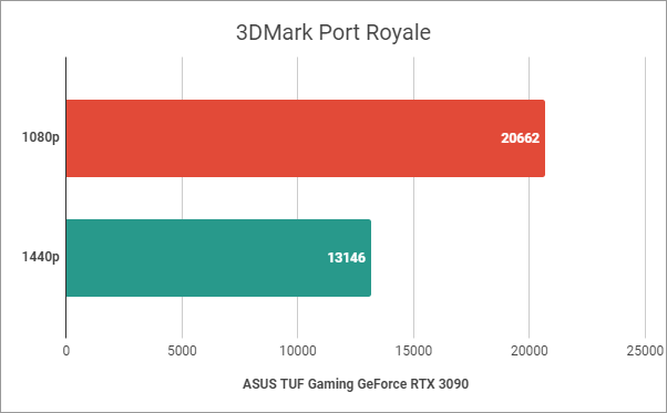 3DMark Port Royale: Benchmark results