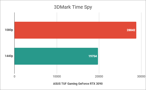 3DMark Time Spy: Benchmark results