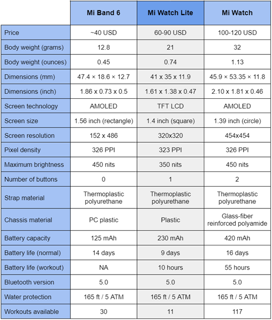 Comparing specifications