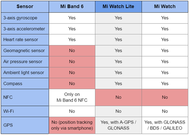 Comparing sensors