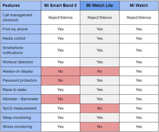 Comparing features