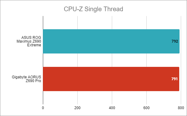 ASUS ROG Maximus Z690 Extreme: Benchmarks in CPU-Z Single-Thread