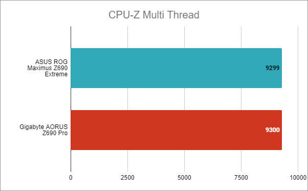 ASUS ROG Maximus Z690 Extreme: Benchmarks in CPU-Z Multi-Thread