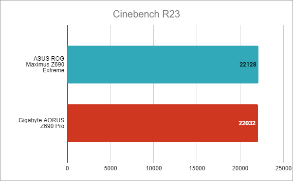 ASUS ROG Maximus Z690 Extreme: Benchmarks in Cinebench R23