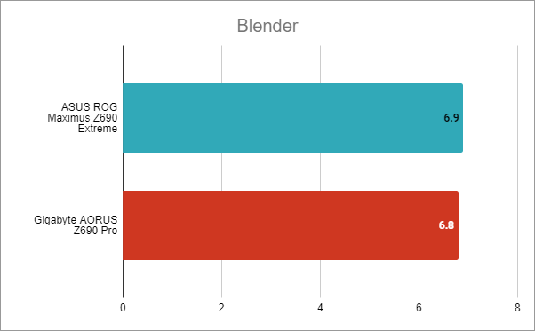 ASUS ROG Maximus Z690 Extreme: Benchmarks in Blender