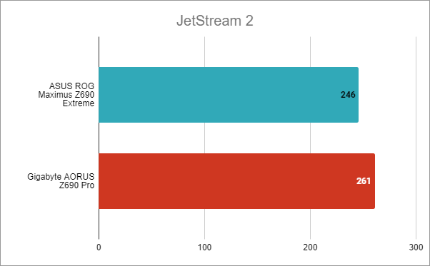 ASUS ROG Maximus Z690 Extreme: Benchmarks in JetStream 2