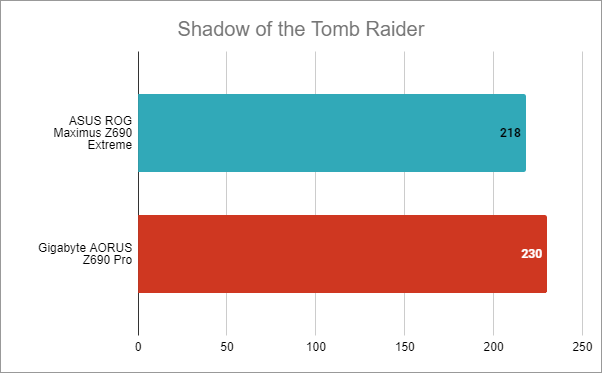 ASUS ROG Maximus Z690 Extreme: Benchmarks in Shadow of the Tomb Raider