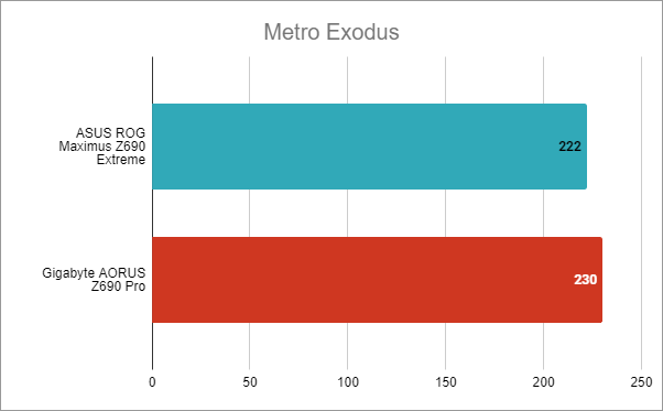 ASUS ROG Maximus Z690 Extreme: Benchmarks in Metro Exodus