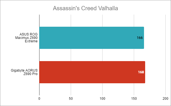 ASUS ROG Maximus Z690 Extreme: Benchmarks in Assassinâ€™s Creed Valhalla