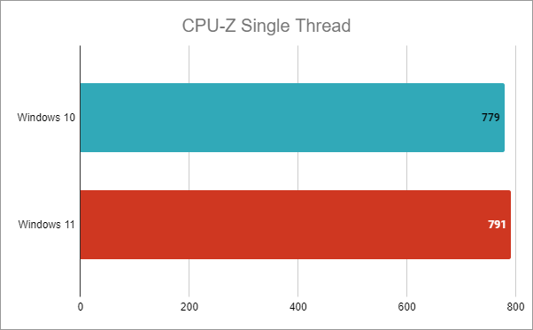 Intel Core i7-12700K: CPU-Z Single Thread results in Windows 10 vs. Windows 11
