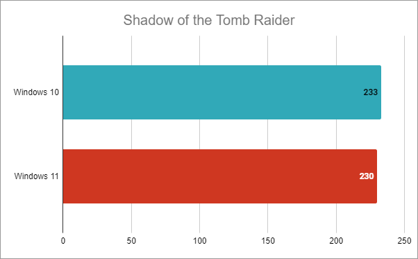 Intel Core i7-12700K: Shadow of the Tomb Raider average fps in Windows 10 vs. Windows 11