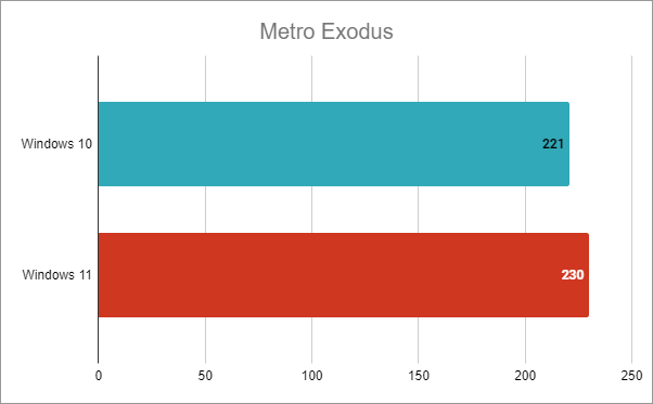 Intel Core i7-12700K: Metro Exodus average fps in Windows 10 vs. Windows 11