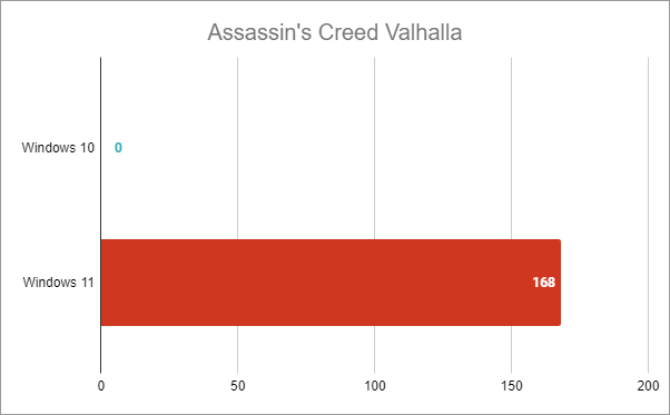 Intel Core i7-12700K: Assassin's Creed Valhalla average fps in Windows 10 vs. Windows 11