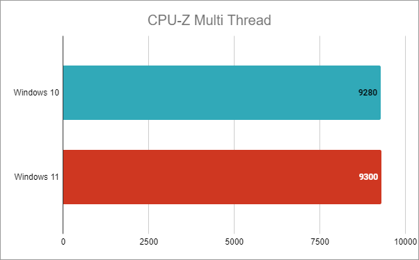 Intel Core i7-12700K: CPU-Z Multi Thread results in Windows 10 vs. Windows 11