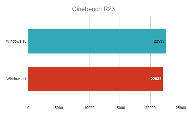 Intel Core i7-12700K: Cinebench R23 results in Windows 10 vs. Windows 11