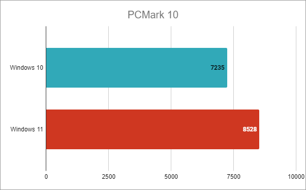 Intel Core i7-12700K: PCMark 10 results in Windows 10 vs. Windows 11