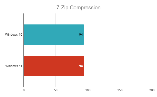 Intel Core i7-12700K: 7-Zip Compression results in Windows 10 vs. Windows 11
