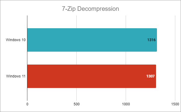 Intel Core i7-12700K: 7-Zip Decompression results in Windows 10 vs. Windows 11