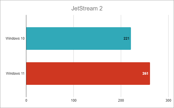 Intel Core i7-12700K: JetStream 2 results in Windows 10 vs. Windows 11