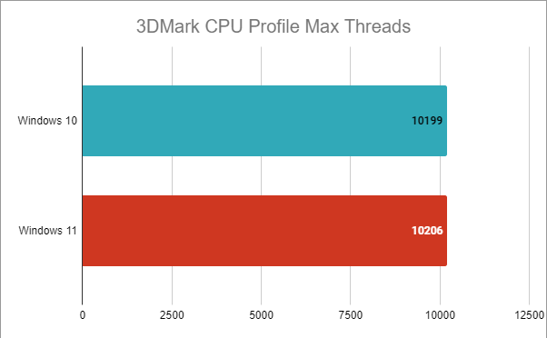Intel Core i7-12700K: 3DMark CPU Profile results in Windows 10 vs. Windows 11
