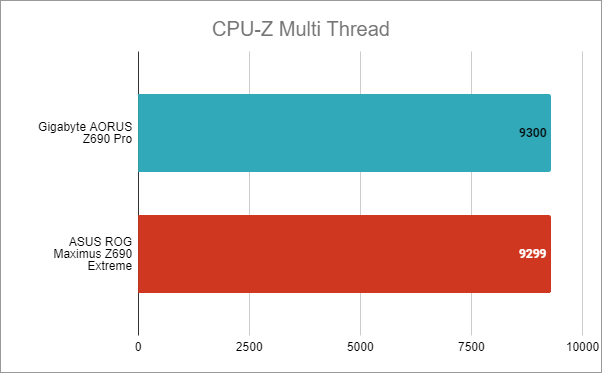 Gigabyte Z690 AORUS Pro: Benchmark results in CPU-Z Multi Thread