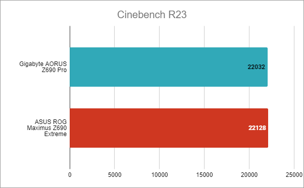 Gigabyte Z690 AORUS Pro: Benchmark results in Cinebench R23
