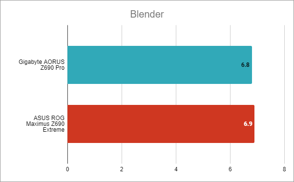 Gigabyte Z690 AORUS Pro: Benchmark results in Blender