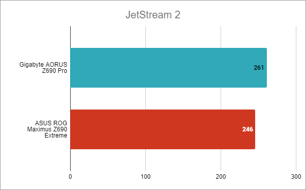 Gigabyte Z690 AORUS Pro: Benchmark results in JetStream 2