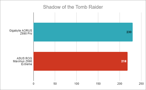 Gigabyte Z690 AORUS Pro: Benchmark results in Shadow of the Tomb Raider
