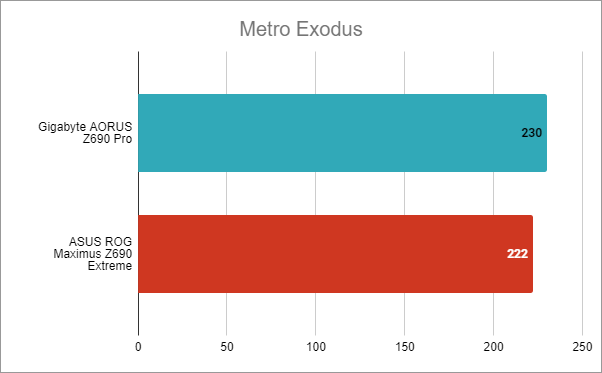 Gigabyte Z690 AORUS Pro: Benchmark results in Metro Exodus